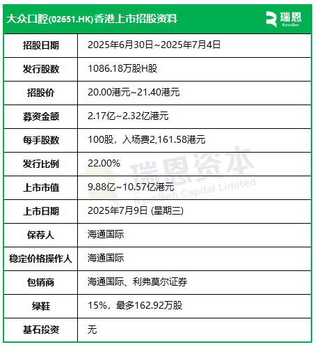 大众口腔香港上市招股,中国第14大民营口腔连锁,将于7月9日挂牌  第2张 大众口腔香港上市招股,中国第14大民营口腔连锁,将于7月9日挂牌  第2张