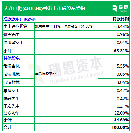 大众口腔香港上市招股,中国第14大民营口腔连锁,将于7月9日挂牌  第3张 大众口腔香港上市招股,中国第14大民营口腔连锁,将于7月9日挂牌  第3张