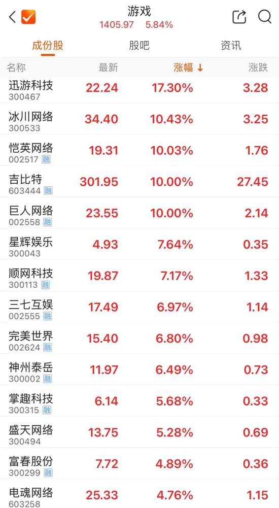 爆发!游戏板块领涨A股!  第1张 爆发!游戏板块领涨A股!  第1张