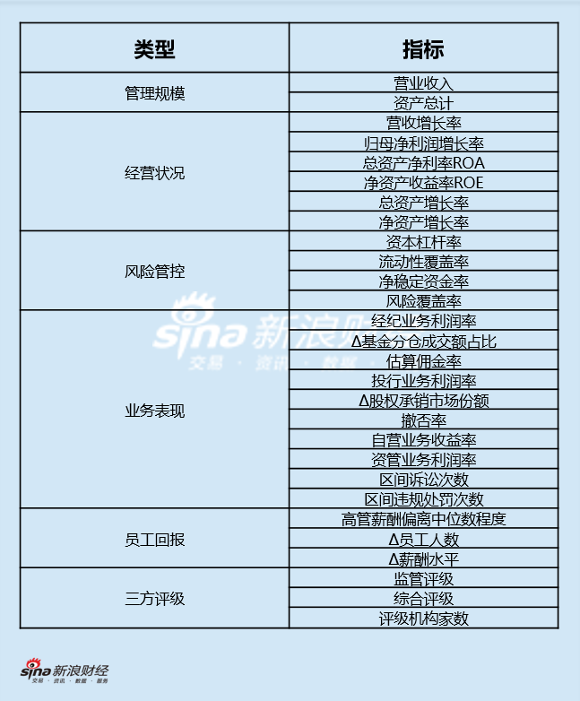 上市券商领军人物领导力TOP榜丨行业数据评价全景图：华泰证券周易总得分第二 公司规模与业务质量优势显著  第1张