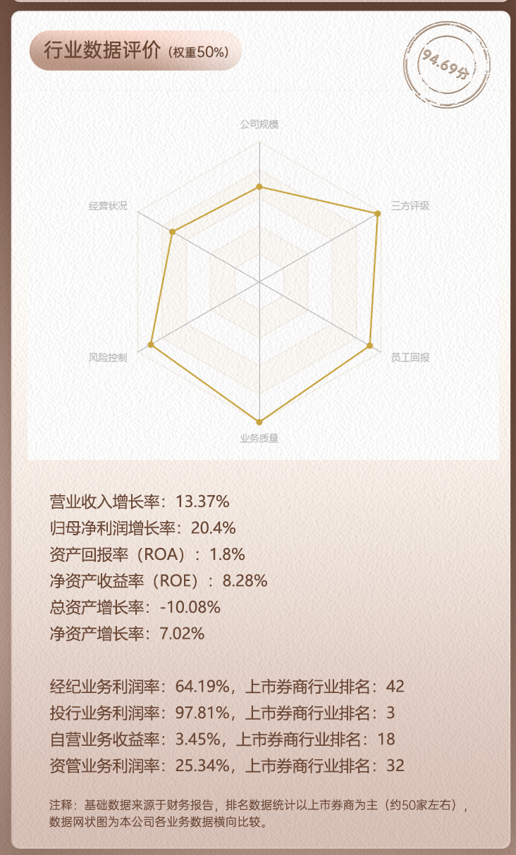 上市券商领军人物领导力TOP榜丨行业数据评价全景图：华泰证券周易总得分第二 公司规模与业务质量优势显著  第2张