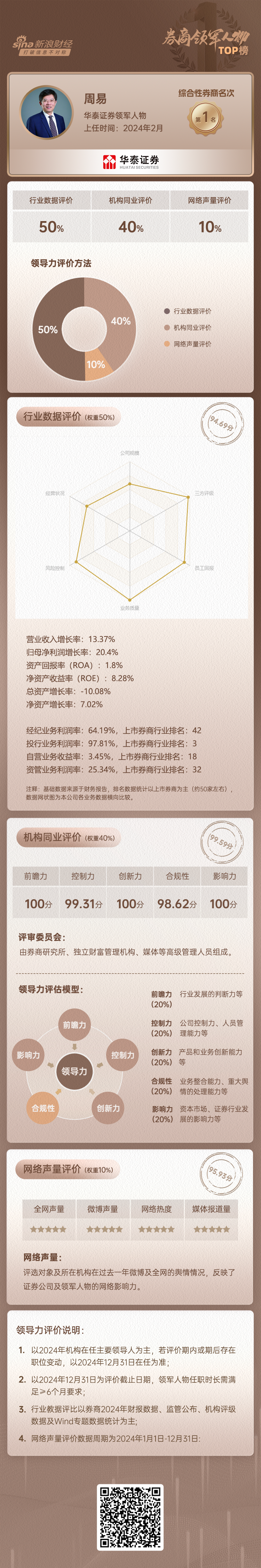 上市券商领军人物领导力TOP榜丨行业数据评价全景图：华泰证券周易总得分第二 公司规模与业务质量优势显著  第3张