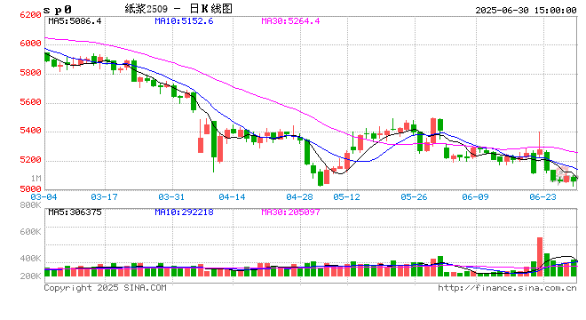 中信期货纸浆半年报:阔叶浆过剩主导 关注季节性修复与补库机会  第2张 中信期货纸浆半年报:阔叶浆过剩主导 关注季节性修复与补库机会  第2张