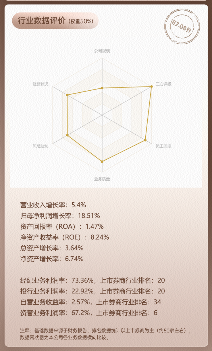 上市券商领军人物领导力TOP榜丨行业数据评价全景图:招商证券吴宗敏总得分第六 公司规模与评级提升优势明显  第2张 上市券商领军人物领导力TOP榜丨行业数据评价全景图:招商证券吴宗敏总得分第六 公司规模与评级提升优势明显  第2张