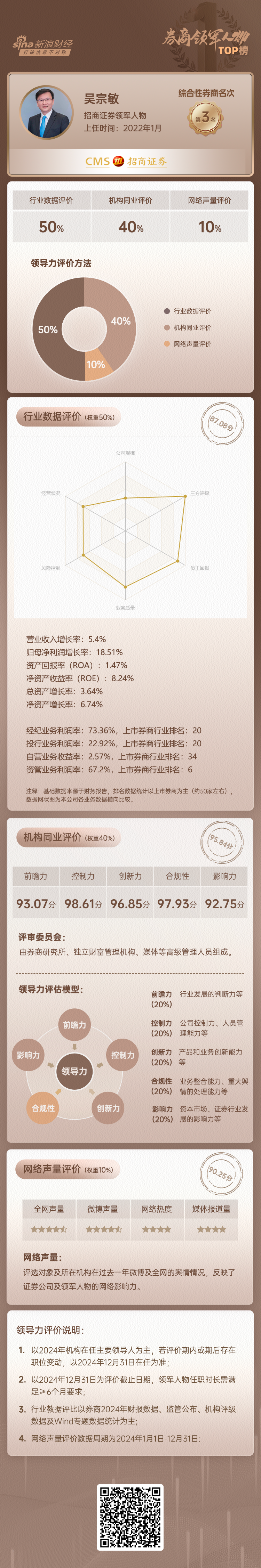 上市券商领军人物领导力TOP榜丨行业数据评价全景图:招商证券吴宗敏总得分第六 公司规模与评级提升优势明显  第3张 上市券商领军人物领导力TOP榜丨行业数据评价全景图:招商证券吴宗敏总得分第六 公司规模与评级提升优势明显  第3张