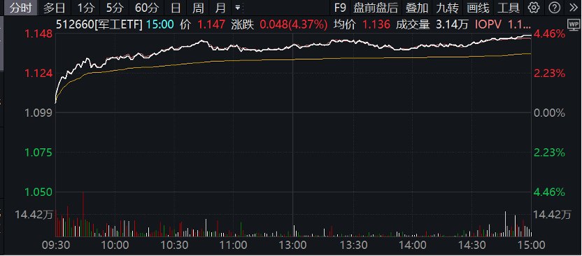 军工ETF(512660)上涨4.37%点评  第1张 军工ETF(512660)上涨4.37%点评  第1张