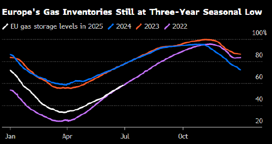 欧洲天然气期货下跌 交易员将焦点转向疲软的亚洲需求  第2张 欧洲天然气期货下跌 交易员将焦点转向疲软的亚洲需求  第2张