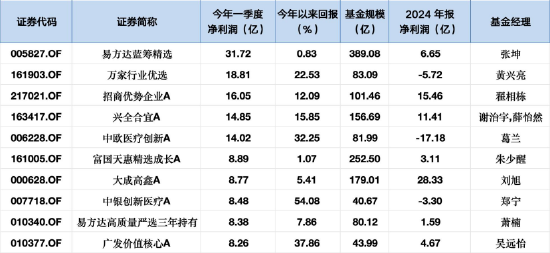 今年来十大盈亏基金盘点:易方达蓝筹31亿净利润领跑,中欧医疗创新A一季度强势扭亏14亿  第1张 今年来十大盈亏基金盘点:易方达蓝筹31亿净利润领跑,中欧医疗创新A一季度强势扭亏14亿  第1张