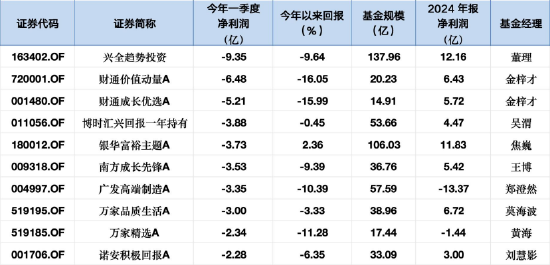 今年来十大盈亏基金盘点:易方达蓝筹31亿净利润领跑,中欧医疗创新A一季度强势扭亏14亿  第2张 今年来十大盈亏基金盘点:易方达蓝筹31亿净利润领跑,中欧医疗创新A一季度强势扭亏14亿  第2张