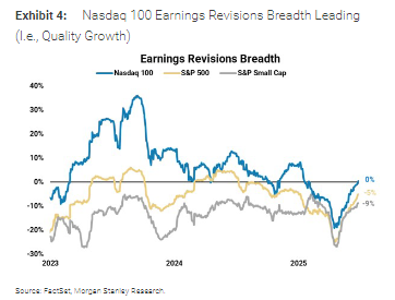 大摩:本轮美股上涨有坚实的基本面  第3张 大摩:本轮美股上涨有坚实的基本面  第3张