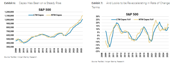 大摩:本轮美股上涨有坚实的基本面  第5张 大摩:本轮美股上涨有坚实的基本面  第5张