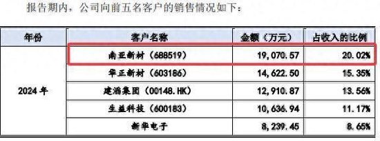同宇新材IPO申购：募资规模缩水4.6亿元 股东纪仲林真实角色受关注  第1张