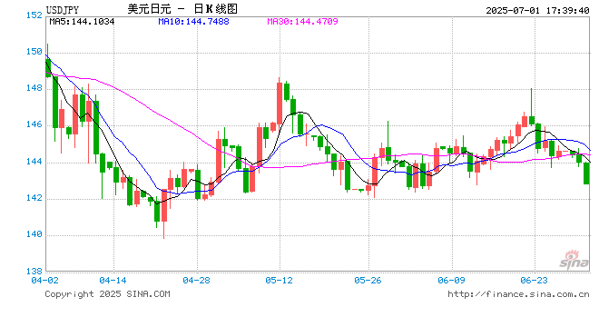 分析：过去五年的7月份日元都上涨 当前还有美元疲弱的主旋律  第1张
