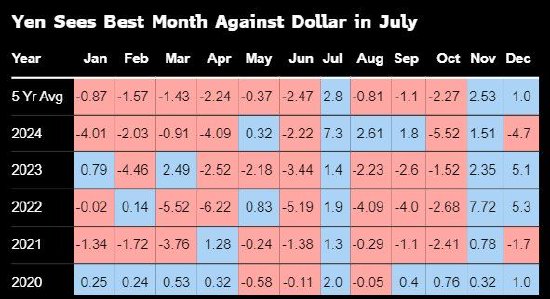 分析：过去五年的7月份日元都上涨 当前还有美元疲弱的主旋律  第2张