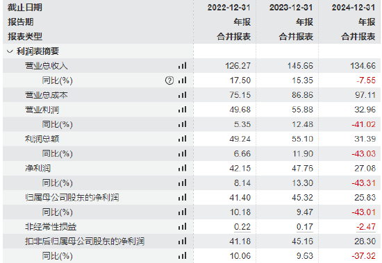 长春高新拟港股上市:总经理金磊年薪1551万是董事长姜云涛的11倍,员工人数大增27%净利暴跌43%  第1张 长春高新拟港股上市:总经理金磊年薪1551万是董事长姜云涛的11倍,员工人数大增27%净利暴跌43%  第1张