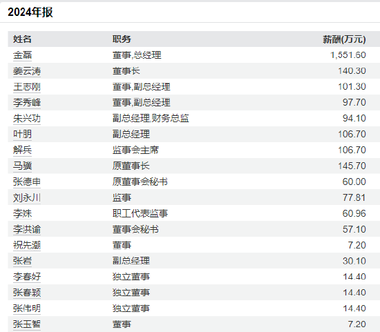 长春高新拟港股上市:总经理金磊年薪1551万是董事长姜云涛的11倍,员工人数大增27%净利暴跌43%  第2张 长春高新拟港股上市:总经理金磊年薪1551万是董事长姜云涛的11倍,员工人数大增27%净利暴跌43%  第2张