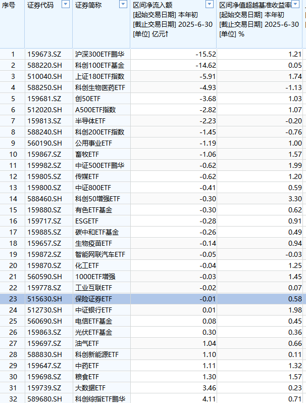 鹏华基金ETF排名从第15名降至第17名,2只产品跑输基准,ETF规模半年增长44亿元不足华夏基金的5%  第2张 鹏华基金ETF排名从第15名降至第17名,2只产品跑输基准,ETF规模半年增长44亿元不足华夏基金的5%  第2张