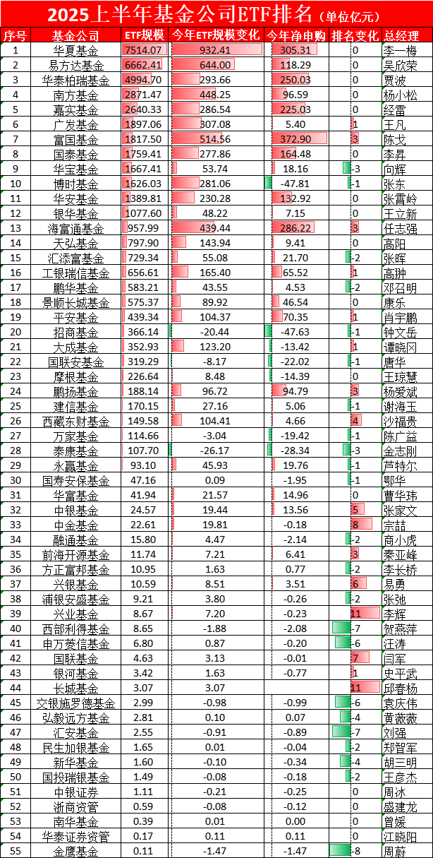 华宝基金ETF排名从第6降至第8,规模半年仅增54亿在十大ETF管理人中倒数第一,信创ETF跑输基准  第1张 华宝基金ETF排名从第6降至第8,规模半年仅增54亿在十大ETF管理人中倒数第一,信创ETF跑输基准  第1张