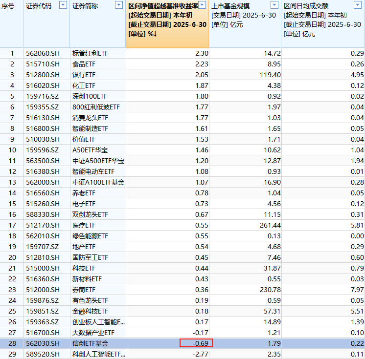 华宝基金ETF排名从第6降至第8,规模半年仅增54亿在十大ETF管理人中倒数第一,信创ETF跑输基准  第2张 华宝基金ETF排名从第6降至第8,规模半年仅增54亿在十大ETF管理人中倒数第一,信创ETF跑输基准  第2张