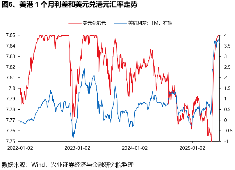 如何理解HIBOR利率波动及对港股影响？  第6张