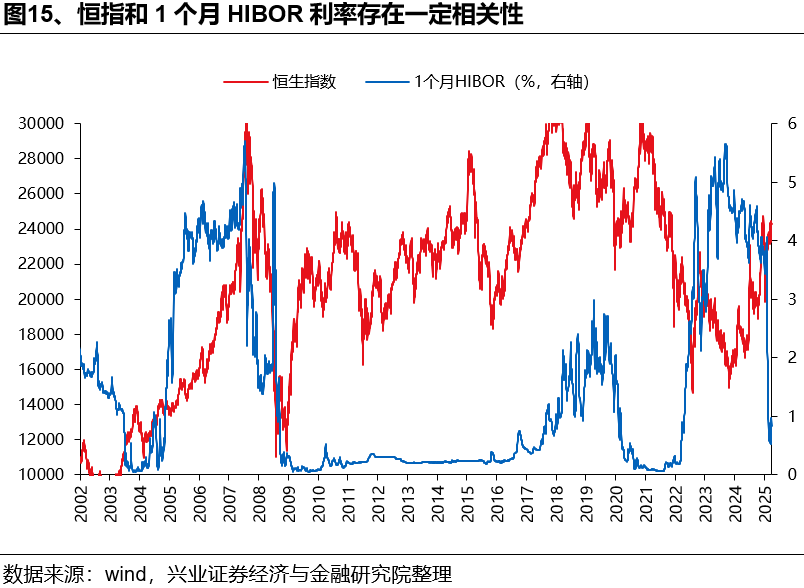 如何理解HIBOR利率波动及对港股影响？  第15张