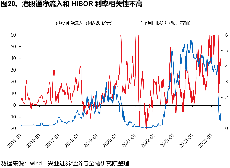 如何理解HIBOR利率波动及对港股影响？  第20张