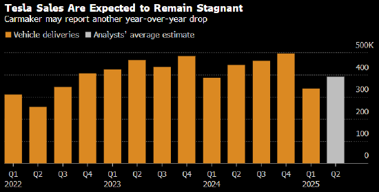 特斯拉第二季度交付量将延续低迷 同比降幅或达到12%  第1张 特斯拉第二季度交付量将延续低迷 同比降幅或达到12%  第1张
