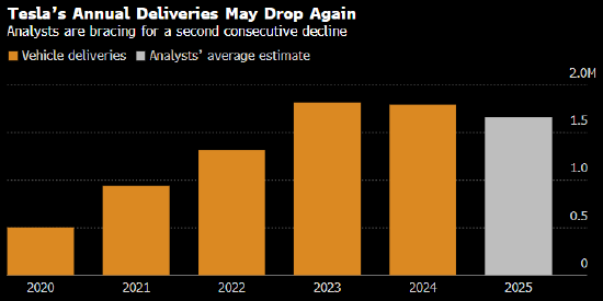 特斯拉第二季度交付量将延续低迷 同比降幅或达到12%  第2张 特斯拉第二季度交付量将延续低迷 同比降幅或达到12%  第2张