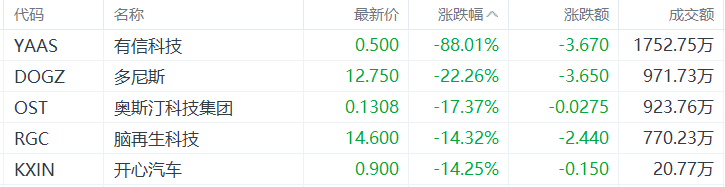 美股异动丨有信科技跌88.01%，为跌幅最大的中概股  第1张