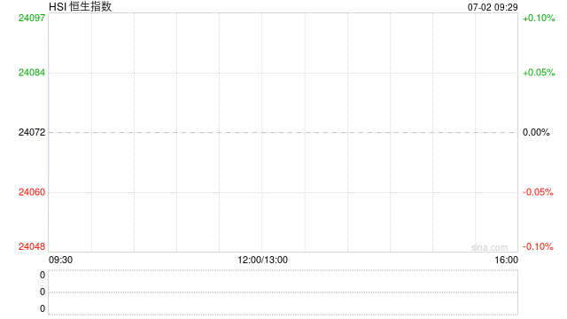 快讯：恒指高开0.96% 科指涨1.07% 科网股普涨 证券及经纪板块活跃  第1张