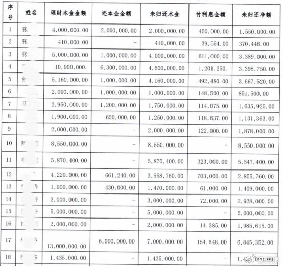 银行女职员虚构理财产品诈骗近亿元 花6000余万打赏主播  第2张