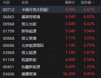 港股光伏概念股拉升 头部光伏玻璃厂商集体减产30%  第1张