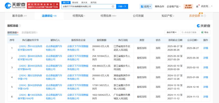 哪吒汽车再被冻结20亿股权 冻结期限3年  第1张