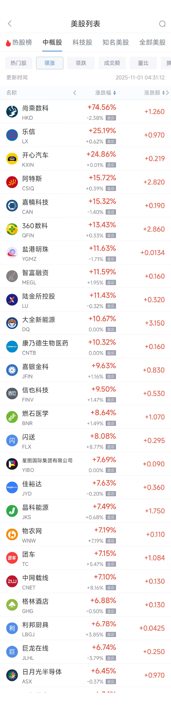 11月1日热门中概股涨跌不一 日月光半导体涨6.45%,小马智行跌5.47%  第1张 11月1日热门中概股涨跌不一 日月光半导体涨6.45%,小马智行跌5.47%  第1张