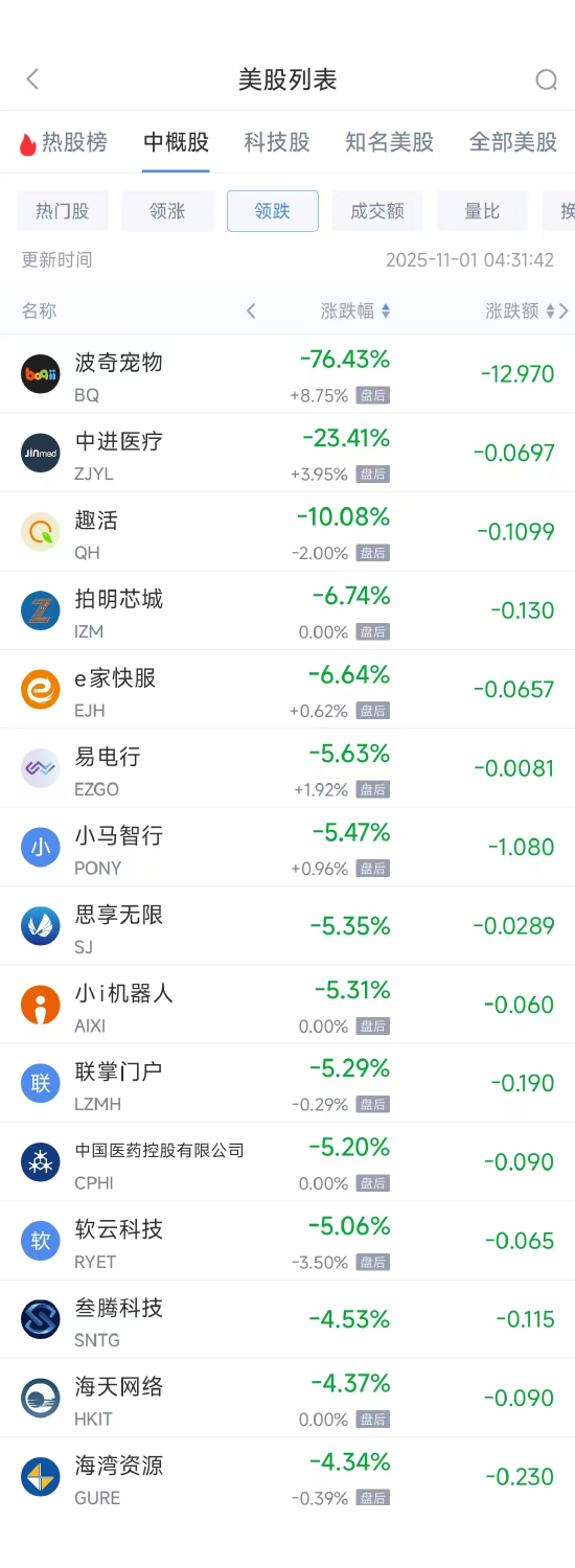 11月1日热门中概股涨跌不一 日月光半导体涨6.45%,小马智行跌5.47%  第2张 11月1日热门中概股涨跌不一 日月光半导体涨6.45%,小马智行跌5.47%  第2张