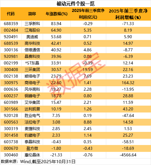被动元件大厂涨价!A股稀缺标的曝光,绩优潜力股仅5只  第2张 被动元件大厂涨价!A股稀缺标的曝光,绩优潜力股仅5只  第2张