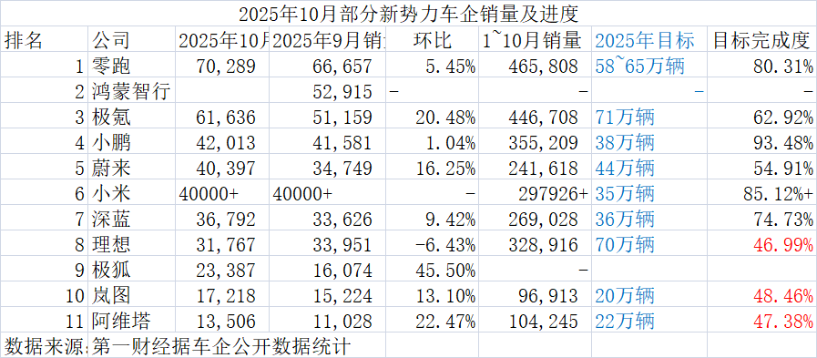 深蓝、岚图和阿维塔三个央企新能源品牌,销量加起来不如一个新势力  第1张 深蓝、岚图和阿维塔三个央企新能源品牌,销量加起来不如一个新势力  第1张