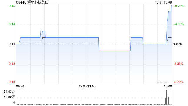 耀星科技集团拟1.1亿港元出售安绪科技全部股权  第1张 耀星科技集团拟1.1亿港元出售安绪科技全部股权  第1张
