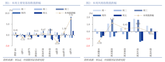 中国银河策略:“十五五”方向明晰,短期轮动不改向好趋势  第2张 中国银河策略:“十五五”方向明晰,短期轮动不改向好趋势  第2张