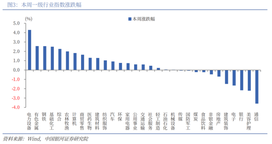 中国银河策略:“十五五”方向明晰,短期轮动不改向好趋势  第3张 中国银河策略:“十五五”方向明晰,短期轮动不改向好趋势  第3张