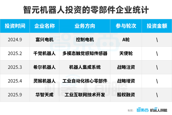 智元机器人的狂飙资本局:一年猛投15家创企、成立17家合资公司  第4张 智元机器人的狂飙资本局:一年猛投15家创企、成立17家合资公司  第4张