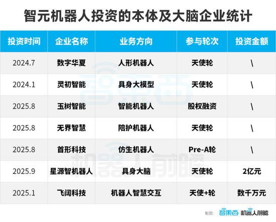 智元机器人的狂飙资本局:一年猛投15家创企、成立17家合资公司  第5张 智元机器人的狂飙资本局:一年猛投15家创企、成立17家合资公司  第5张