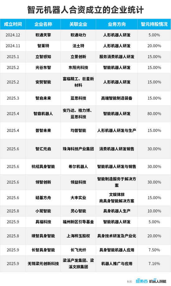 智元机器人的狂飙资本局:一年猛投15家创企、成立17家合资公司  第6张 智元机器人的狂飙资本局:一年猛投15家创企、成立17家合资公司  第6张