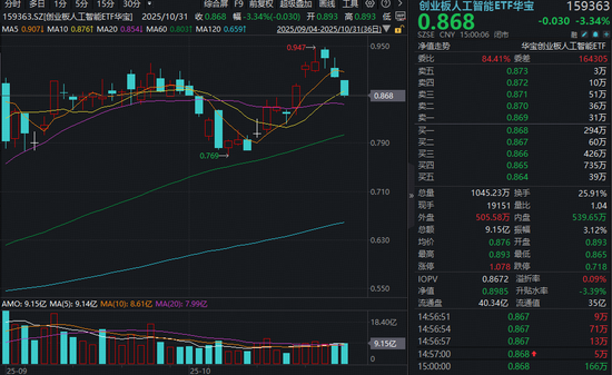 北美持续加大AI投入,算力高景气度延续!创业板人工智能ETF(159363)四日累计吸金超2.8亿元  第1张 北美持续加大AI投入,算力高景气度延续!创业板人工智能ETF(159363)四日累计吸金超2.8亿元  第1张