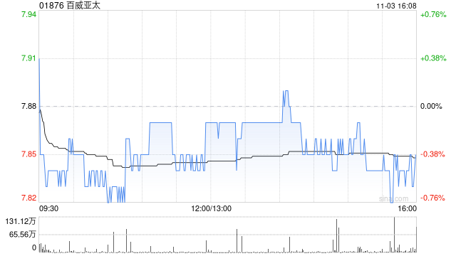 交银国际:百威亚太第三季业绩大致符合预期 中国市场如期承压  第1张 交银国际:百威亚太第三季业绩大致符合预期 中国市场如期承压  第1张