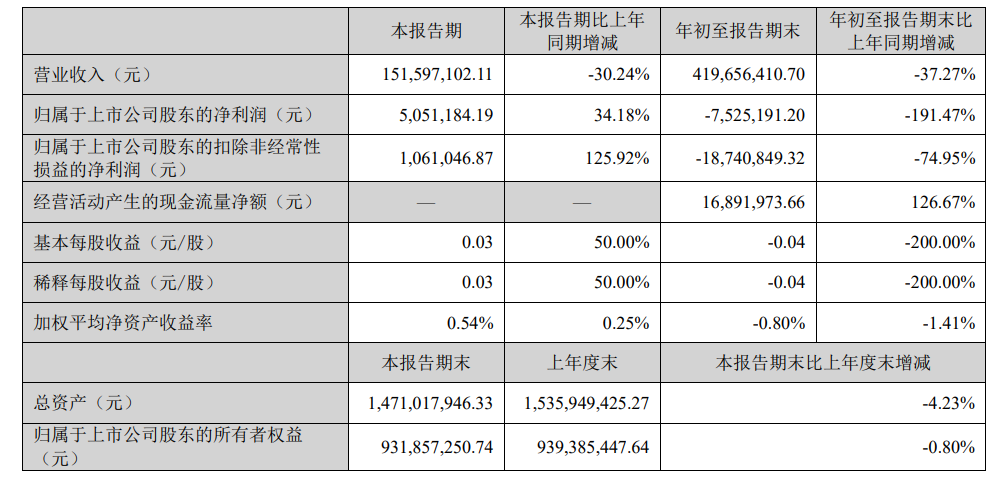 业绩亏损，一上市家居企业董事长去年降薪44万  第1张