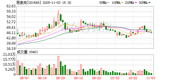 思泰克：累计回购公司股份677049股  第1张