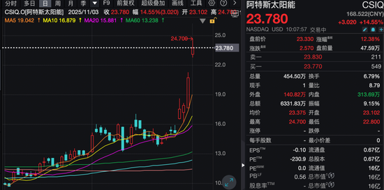 芯片大消息!英伟达、亚马逊大涨!  第5张 芯片大消息!英伟达、亚马逊大涨!  第5张