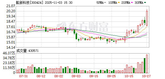 航新科技:控股股东变更为衢州创科 股票及可转债明起复牌  第1张 航新科技:控股股东变更为衢州创科 股票及可转债明起复牌  第1张
