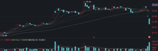 603508,副总经理被留置,股价提前大跌  第2张 603508,副总经理被留置,股价提前大跌  第2张